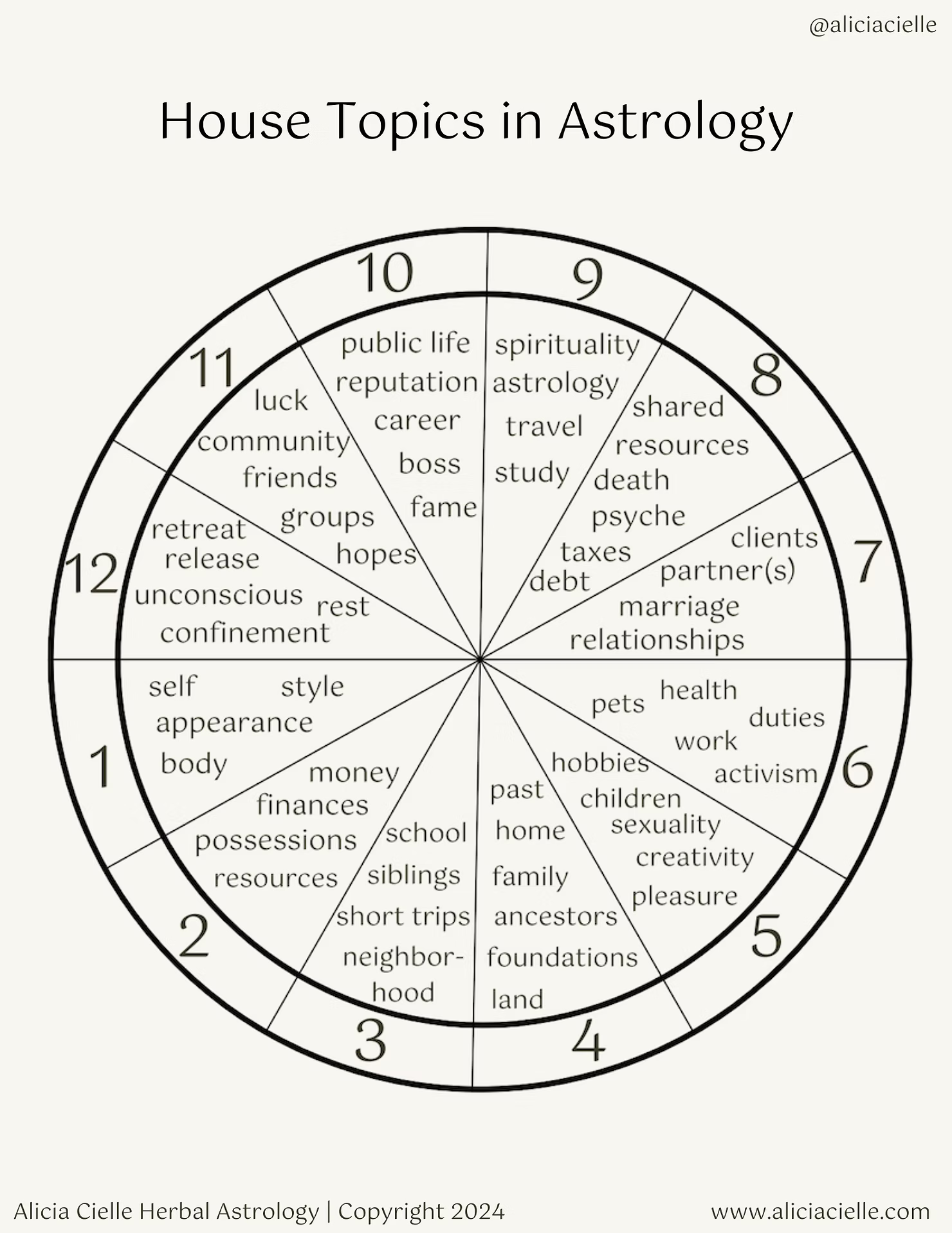How to Work With the Ruler of a House in Astrology